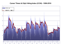 Career Times & CityU Hiring Index (CCHI)